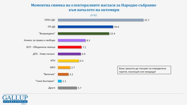 Снимка:gallup-internacional.bg